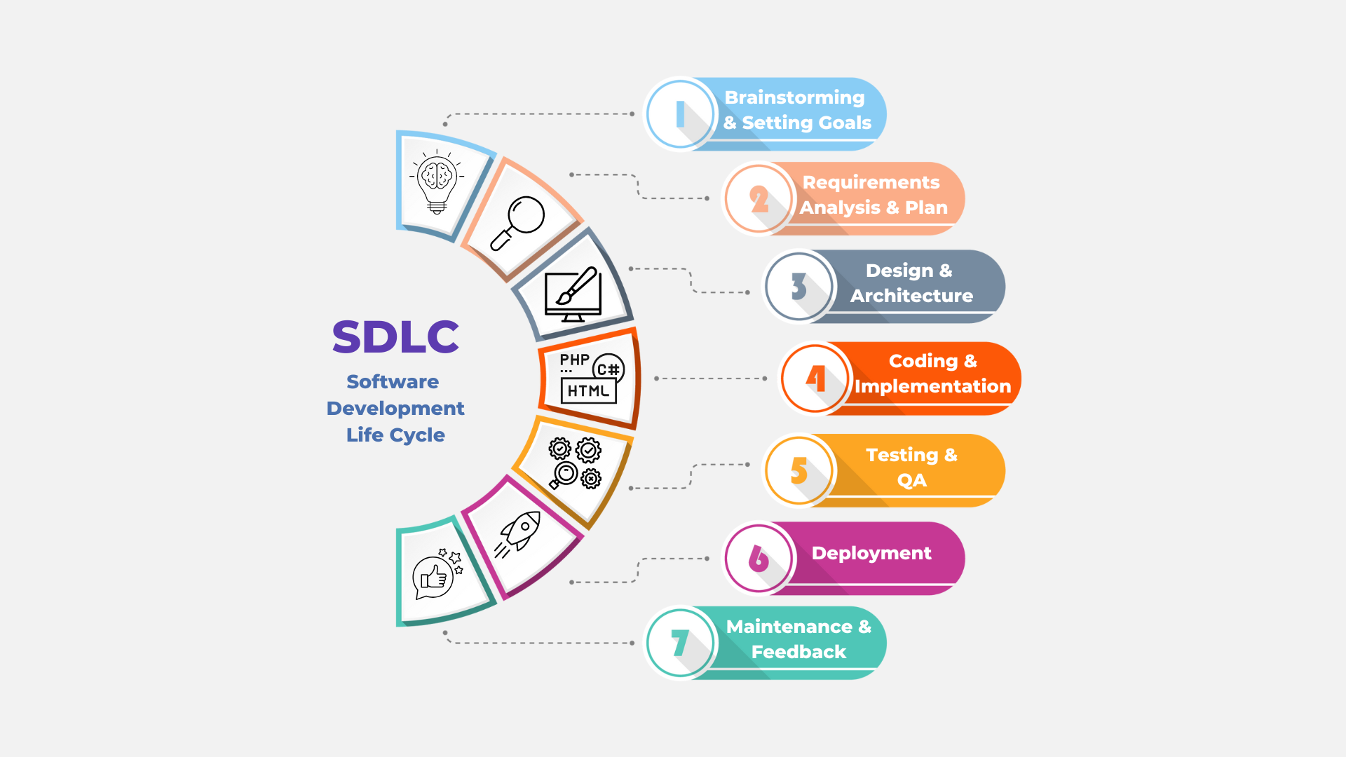 Software Development Life Cycle