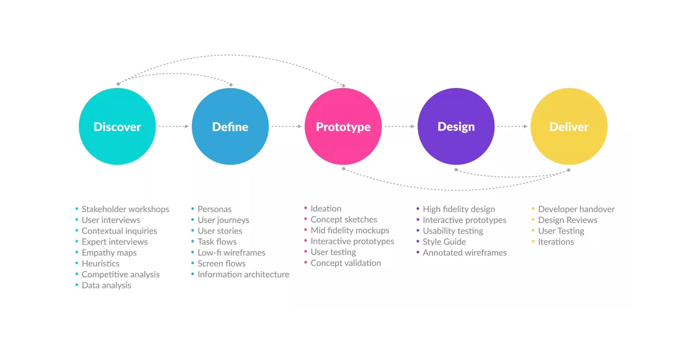UX process: Discover, Define, Prototype, Design, Deliver